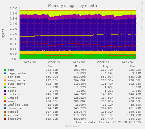 Memory usage