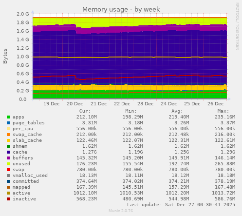 Memory usage