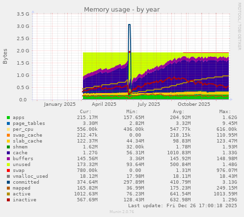 Memory usage