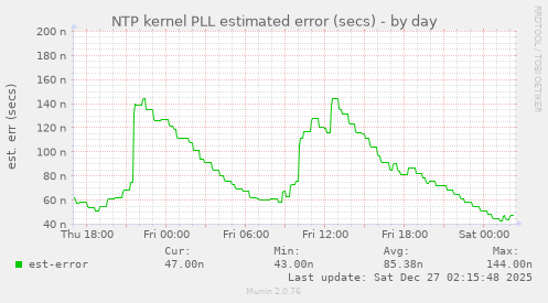 NTP kernel PLL estimated error (secs)