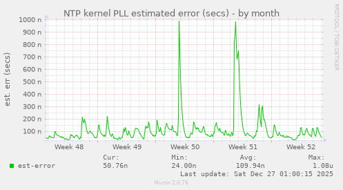 NTP kernel PLL estimated error (secs)
