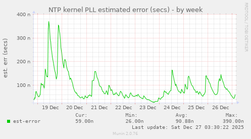 NTP kernel PLL estimated error (secs)