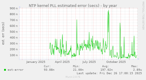 NTP kernel PLL estimated error (secs)