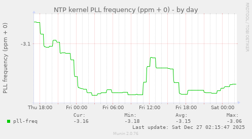NTP kernel PLL frequency (ppm + 0)