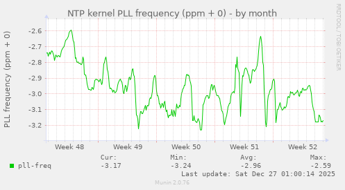 NTP kernel PLL frequency (ppm + 0)