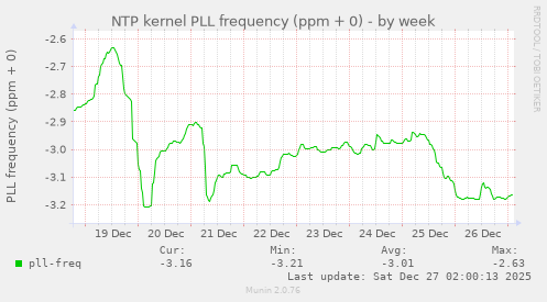 NTP kernel PLL frequency (ppm + 0)