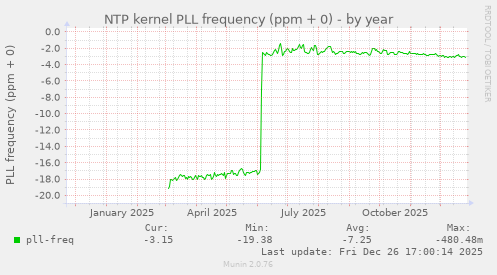 NTP kernel PLL frequency (ppm + 0)