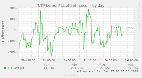 NTP kernel PLL offset (secs)