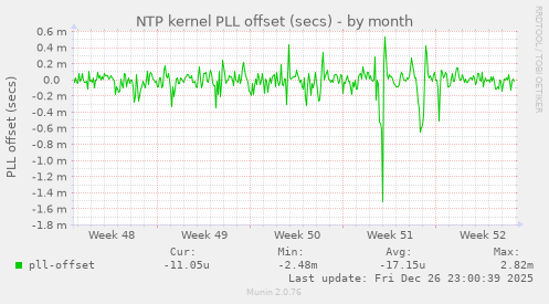 NTP kernel PLL offset (secs)