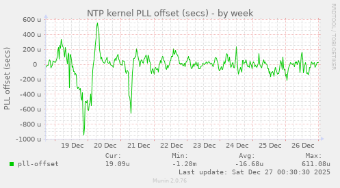 NTP kernel PLL offset (secs)