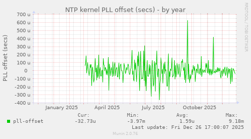 NTP kernel PLL offset (secs)
