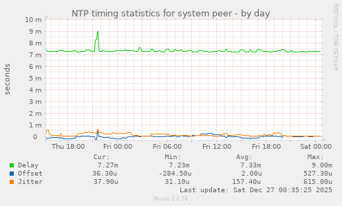 NTP timing statistics for system peer