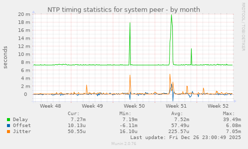 NTP timing statistics for system peer