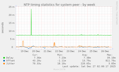 NTP timing statistics for system peer