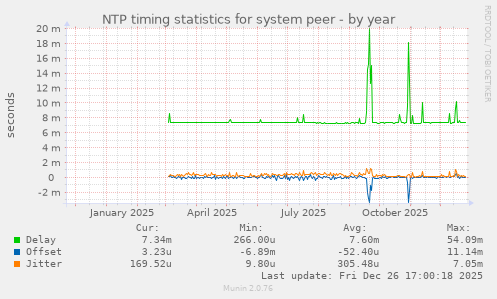 NTP timing statistics for system peer