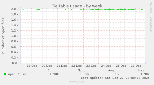 File table usage