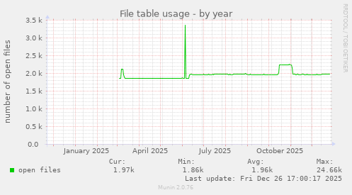 File table usage