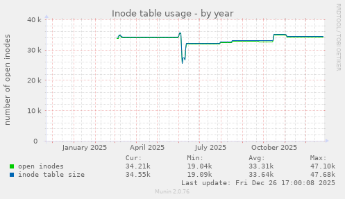 Inode table usage