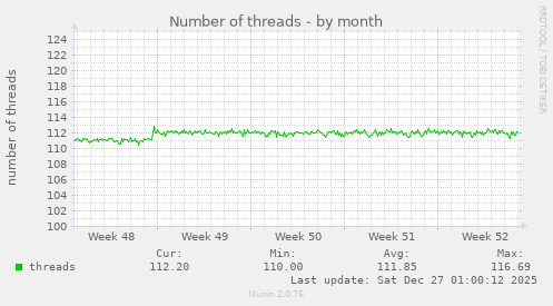 Number of threads