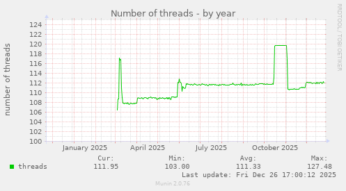 Number of threads