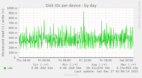 Disk IOs per device
