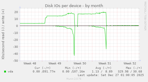 Disk IOs per device