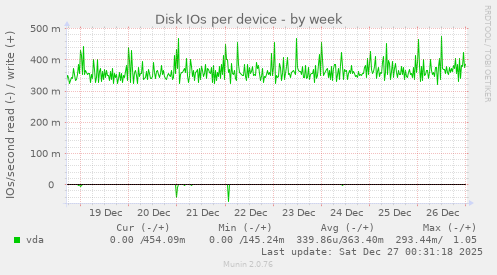 Disk IOs per device
