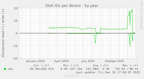 Disk IOs per device