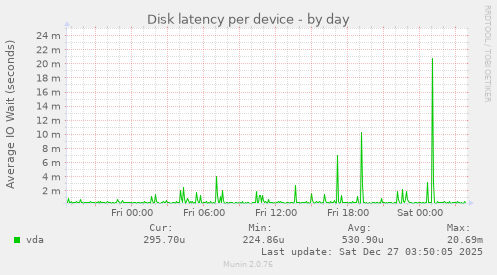 Disk latency per device