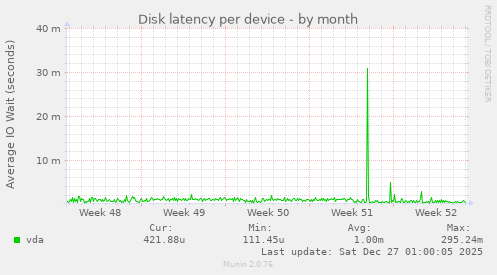 Disk latency per device