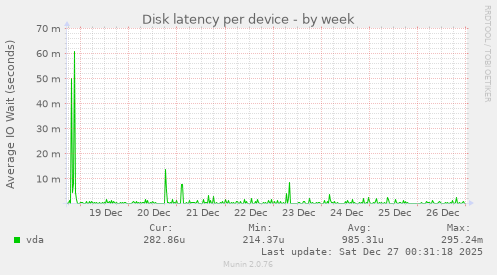 Disk latency per device