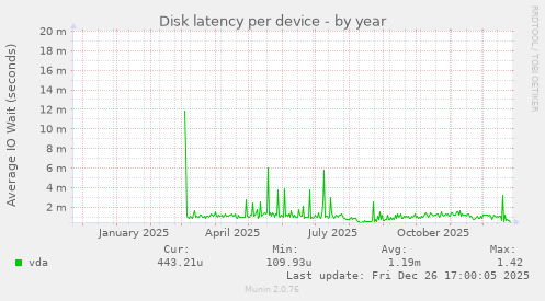 Disk latency per device