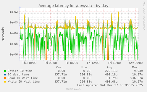 Average latency for /dev/vda