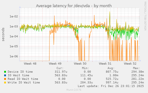 Average latency for /dev/vda