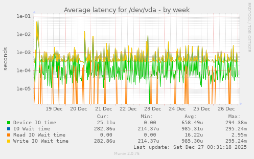 Average latency for /dev/vda