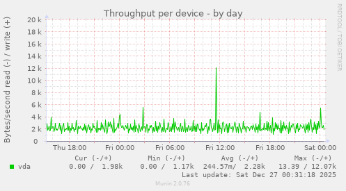 Throughput per device