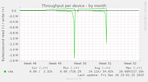 Throughput per device