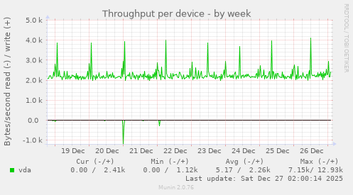 Throughput per device