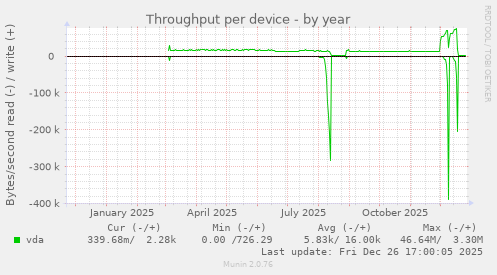 Throughput per device