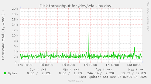 Disk throughput for /dev/vda