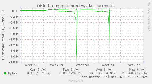 Disk throughput for /dev/vda