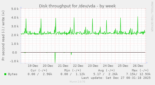 Disk throughput for /dev/vda