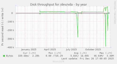 Disk throughput for /dev/vda