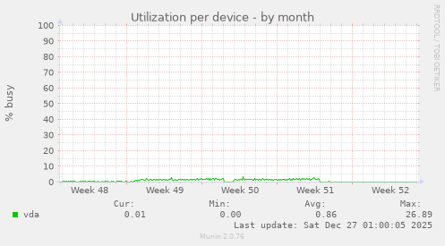 Utilization per device