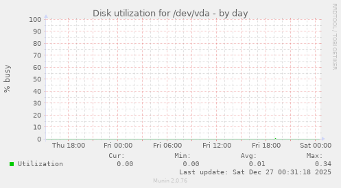 Disk utilization for /dev/vda