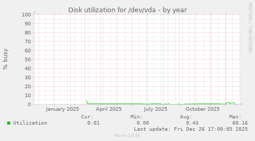 Disk utilization for /dev/vda