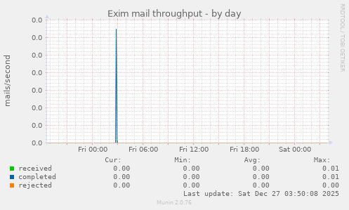Exim mail throughput