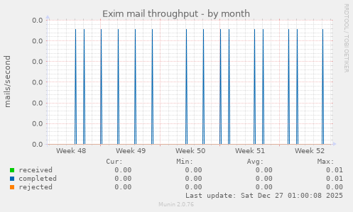 Exim mail throughput