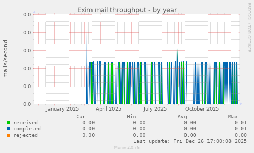Exim mail throughput