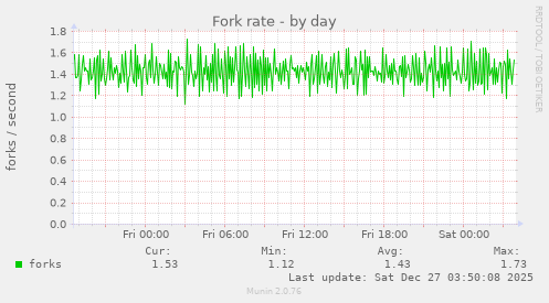 Fork rate